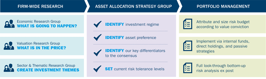 A collaborative and risk-orientated approach