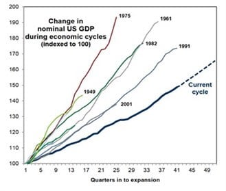 Chart showing change in nominal US GDP during economic cycles
