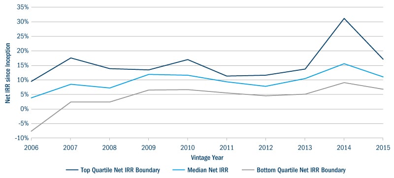 Net irr since inception