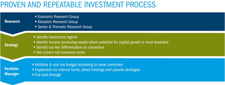 Proven and repeatable investment process