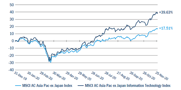 Msci ac asia pac ex japan index graph