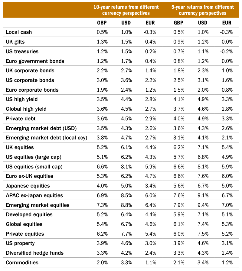 Arithmetic returns shown are in GBP, USD and EUR